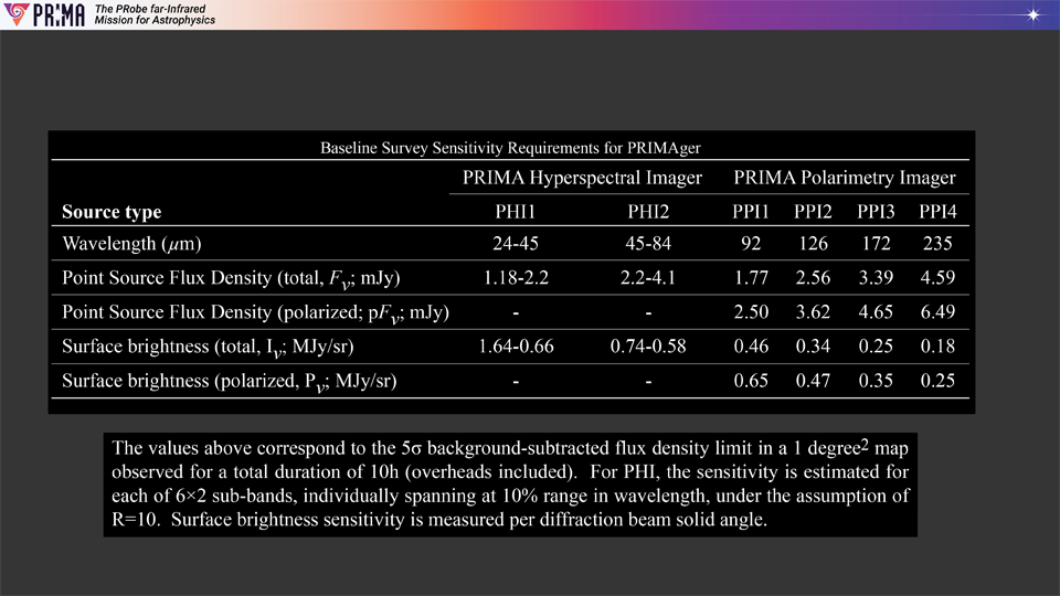 PRIMA PRIMAger Sensitivities