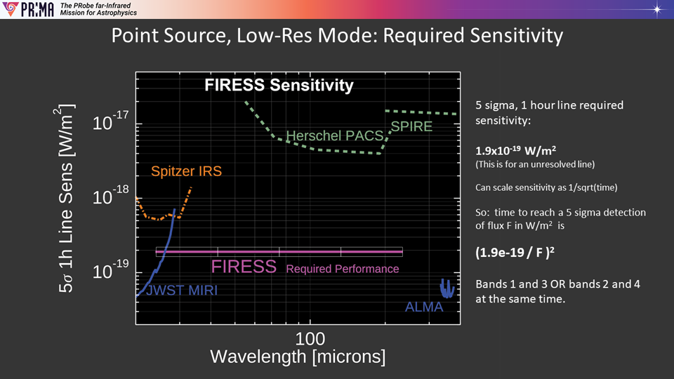 PRIMA FIRESS Characteristics and Sensitivities 1