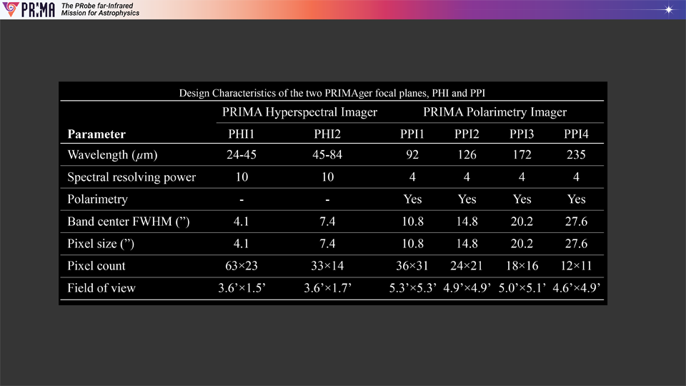 PRIMA PRIMAger Characteristics